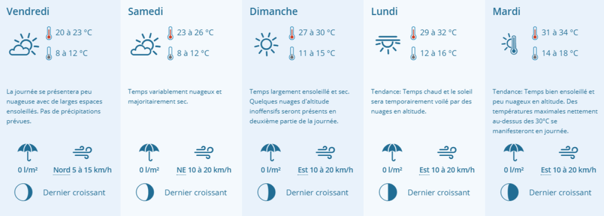Les prévisions pour les 5 prochains jours