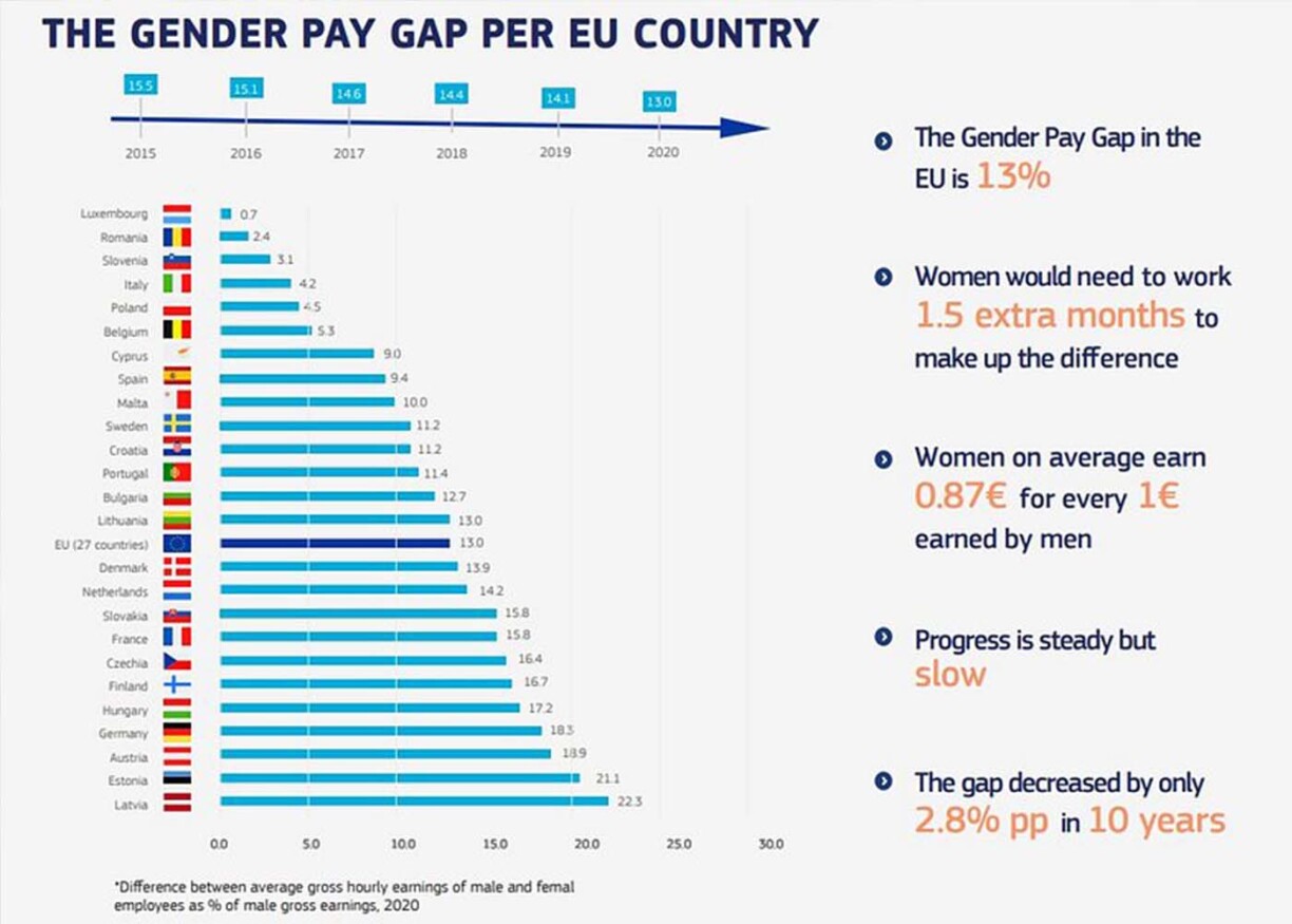 Luxembourg's Gender Pay Gap is the lowest in Europe.