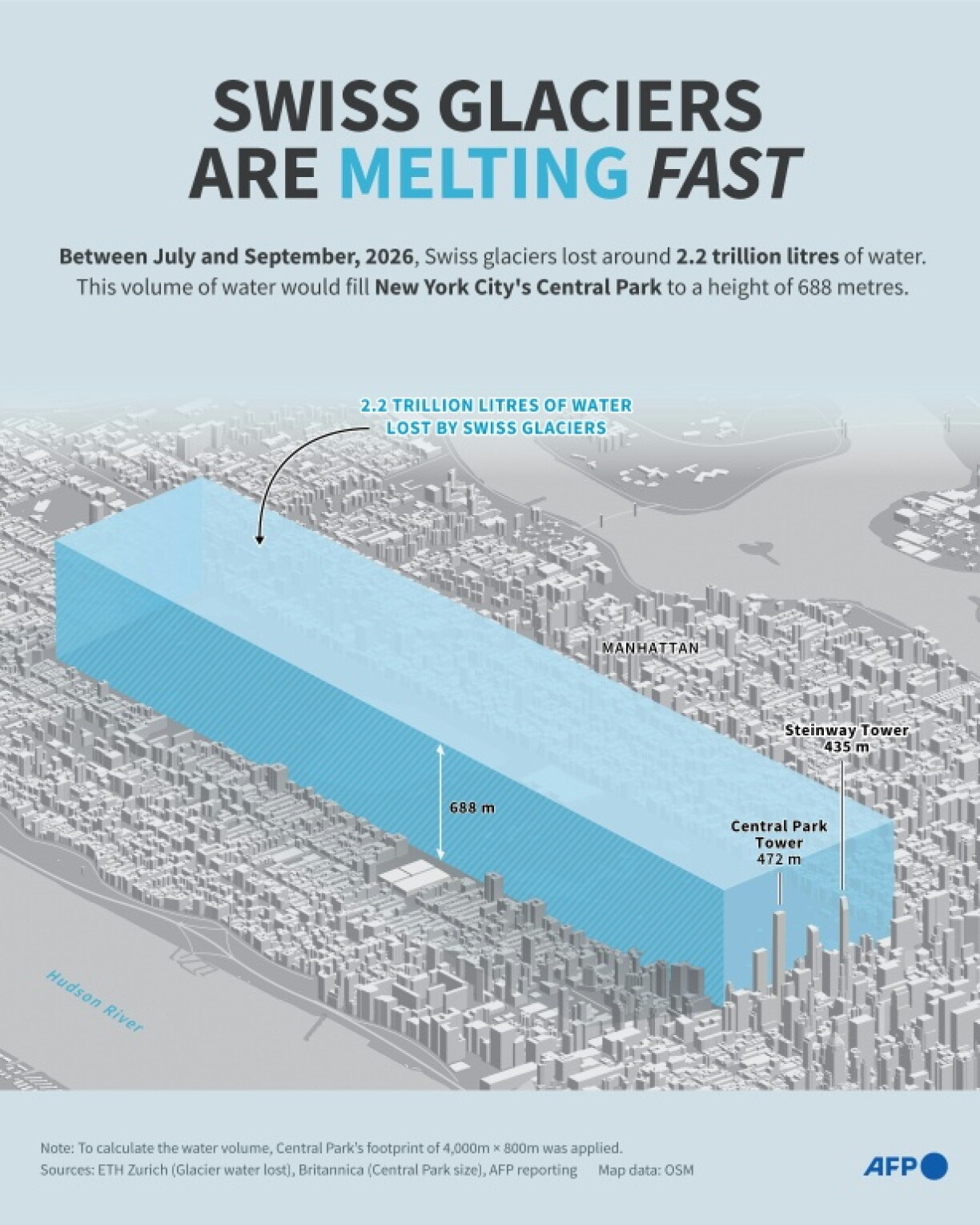 Swiss glaciers are melting fast