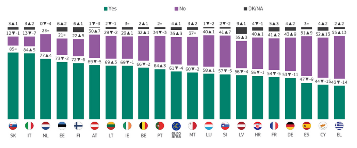 In October 2024, the EU Commission asked residents of the Eurozone, as part of the Eurobarometer, whether they were in favor of abolishing the 1- and 2-cent coins.