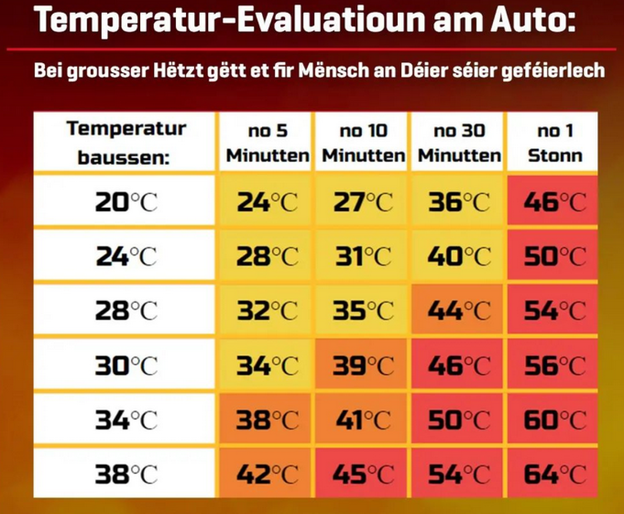 Dans la colonne de gauche, la température extérieure, dans les colonnes de droite, on aperçoit que la chaleur à l'intérieur du véhicule peut rapidement grimper après 5, 10, 30 minutes ou même dépasser les 60 degrés après 1 heure.