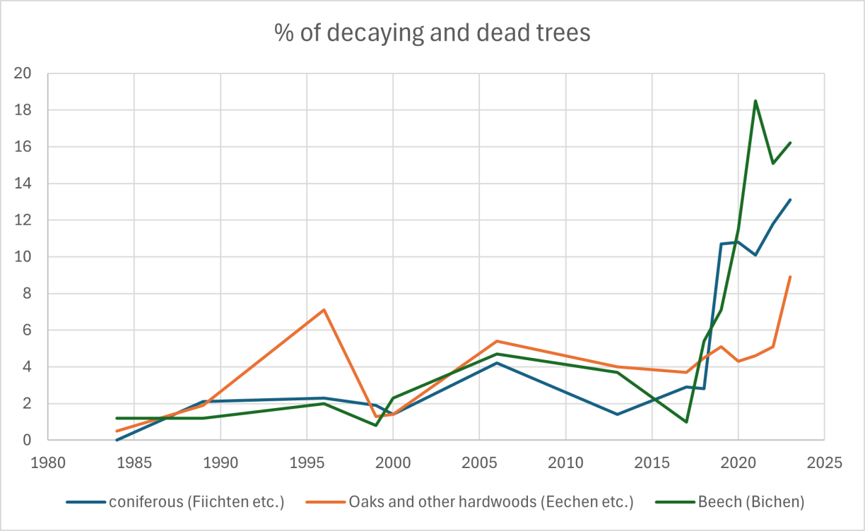 Forest health: comparison of the different tree species in Luxembourg. Source: ANF (2023)