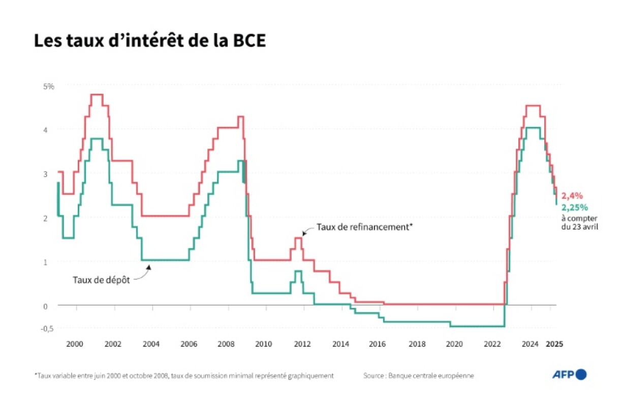 Les taux d'intérêt de la BCE.