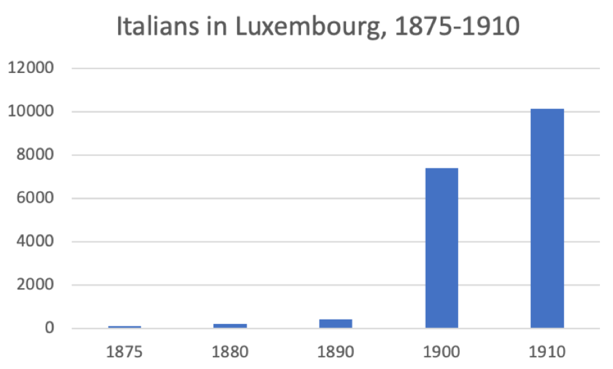 Table 1. Source: Statec