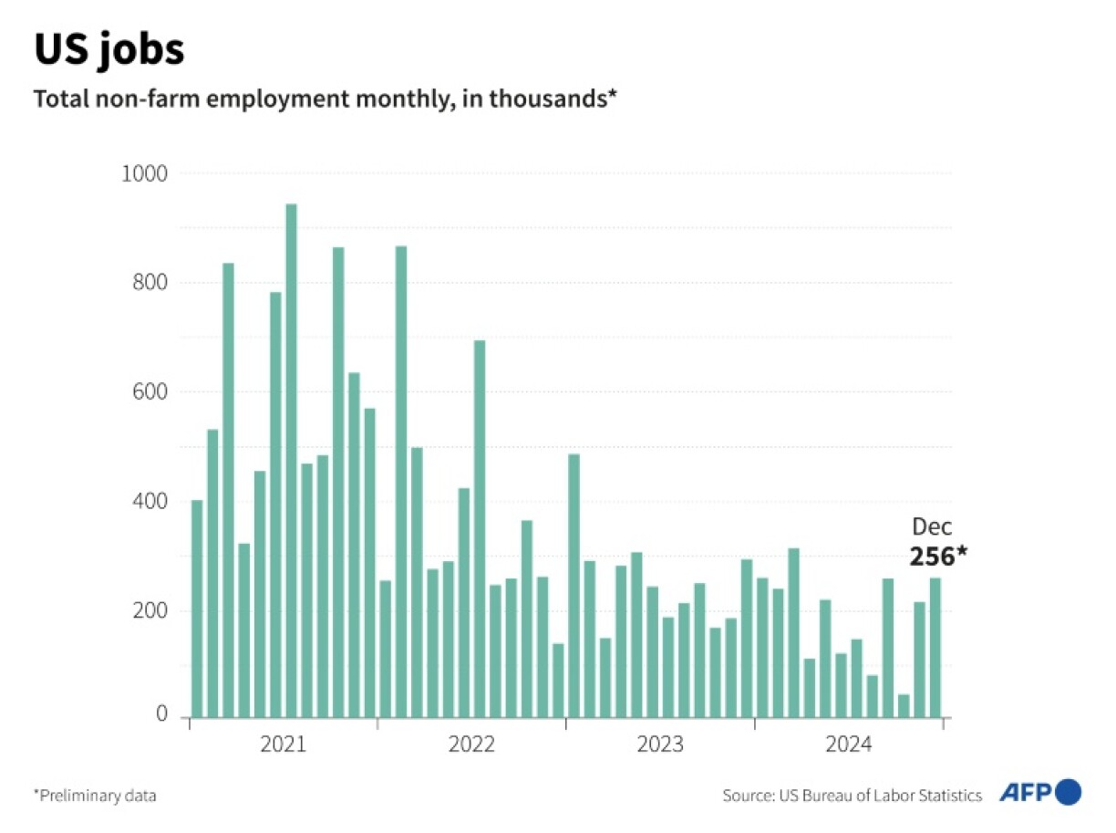 US jobs