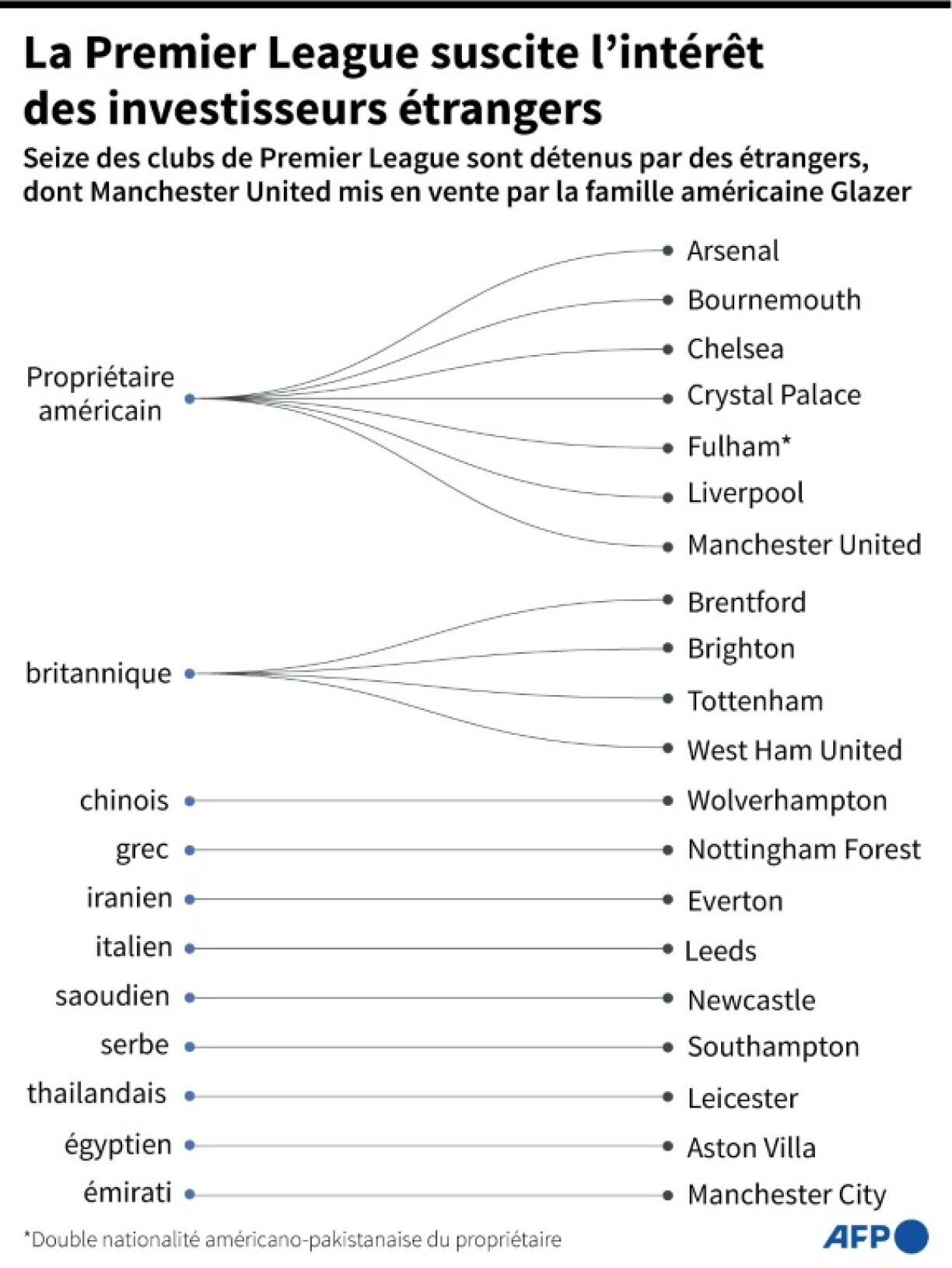 La Premier League suscite l'intérêt des investisseurs étrangers