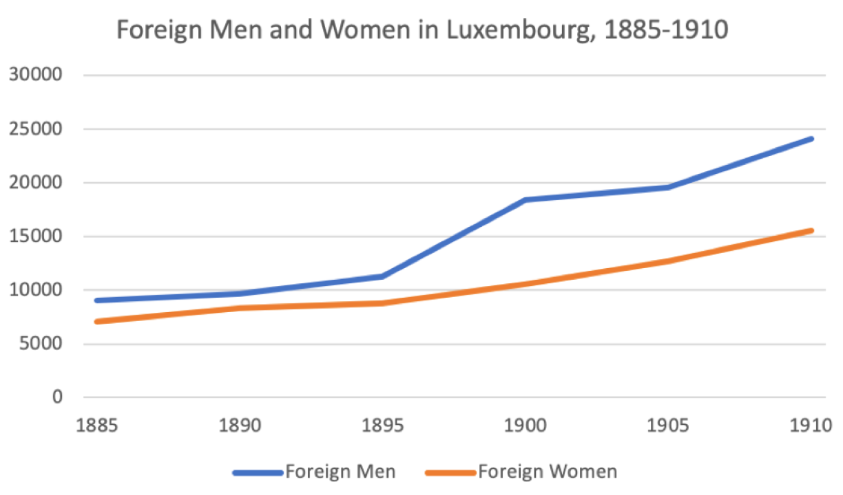 Graph 1. Source: Statec