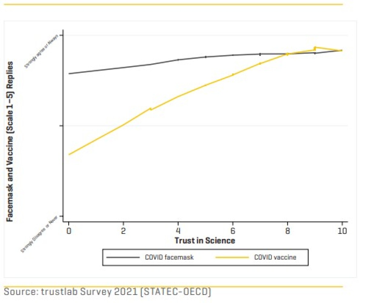 Relationship between facemask usage, vaccination and trust in science.