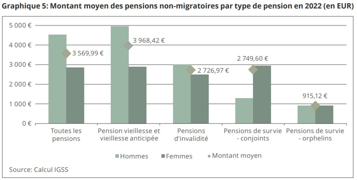 Amount of pensions in Luxembourg in 2022 according to the IGSS.