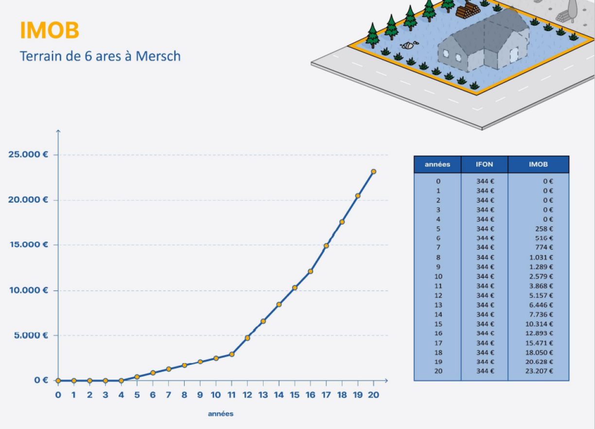 Le montant des redevances dépendra de la surface du terrain et de sa situation géographique. En théorie, plus il y a de surface constructible, plus les redevances seront élevées