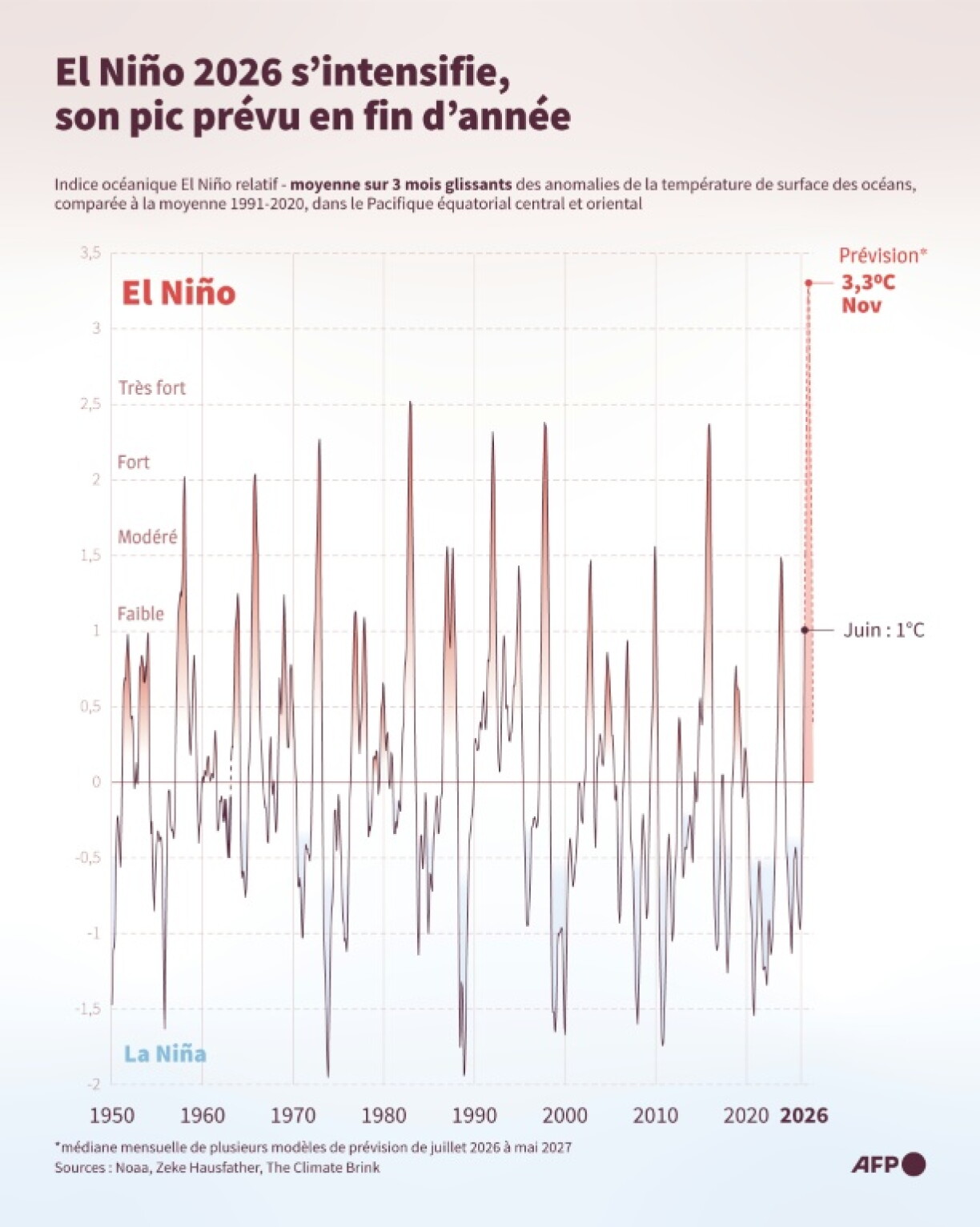 Évolution depuis 1950 des anomalies de températures dans le centre et l'est du Pacifique équatorial, utilisées pour suivre les évolutions du phénomène El Niño