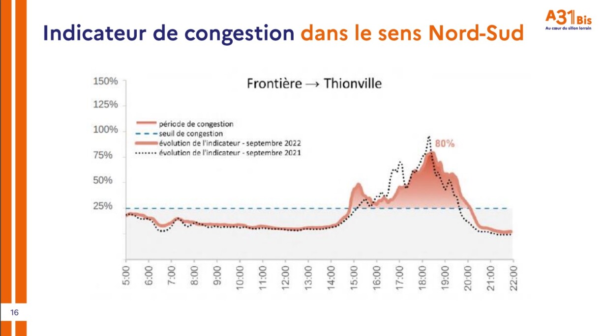L'heure de pointe du soir mesurée en 2022 semble un peu moins forte mais dure plus longtemps que celle de 2021.