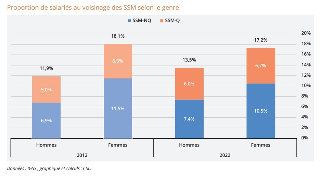 En 2022, 17,2% des femmes touchaient le salaire social minimum. Contre 13,5% des hommes.