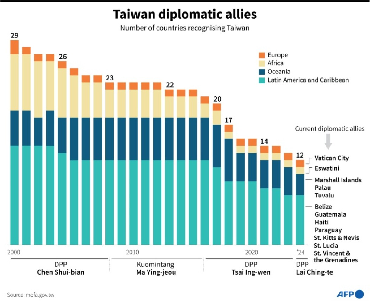Graphic showing Taiwan's diplomatic allies by region and the countries that have broken or established ties with Taiwan since 2000