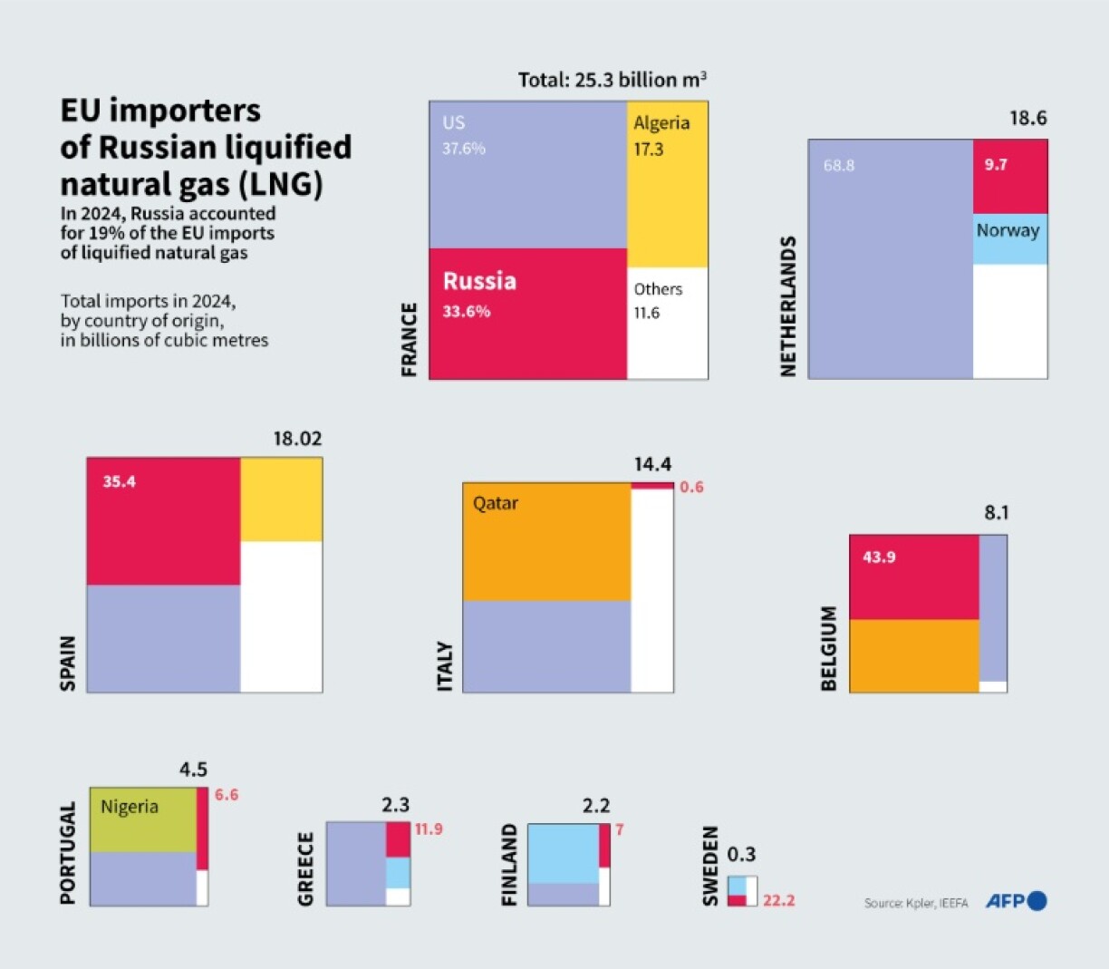EU importers of Russian liquified natural gas
