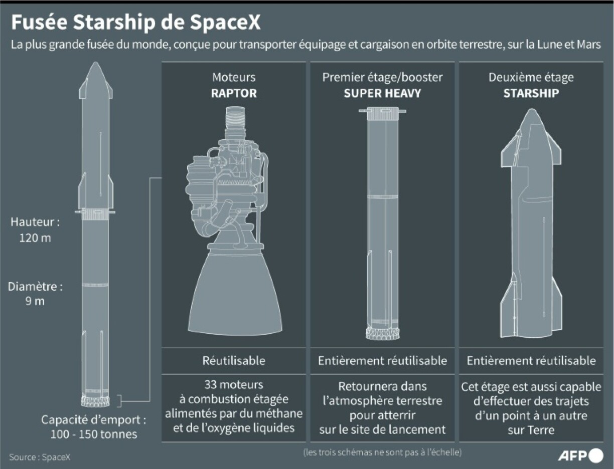 Fusée Starship de SpaceX