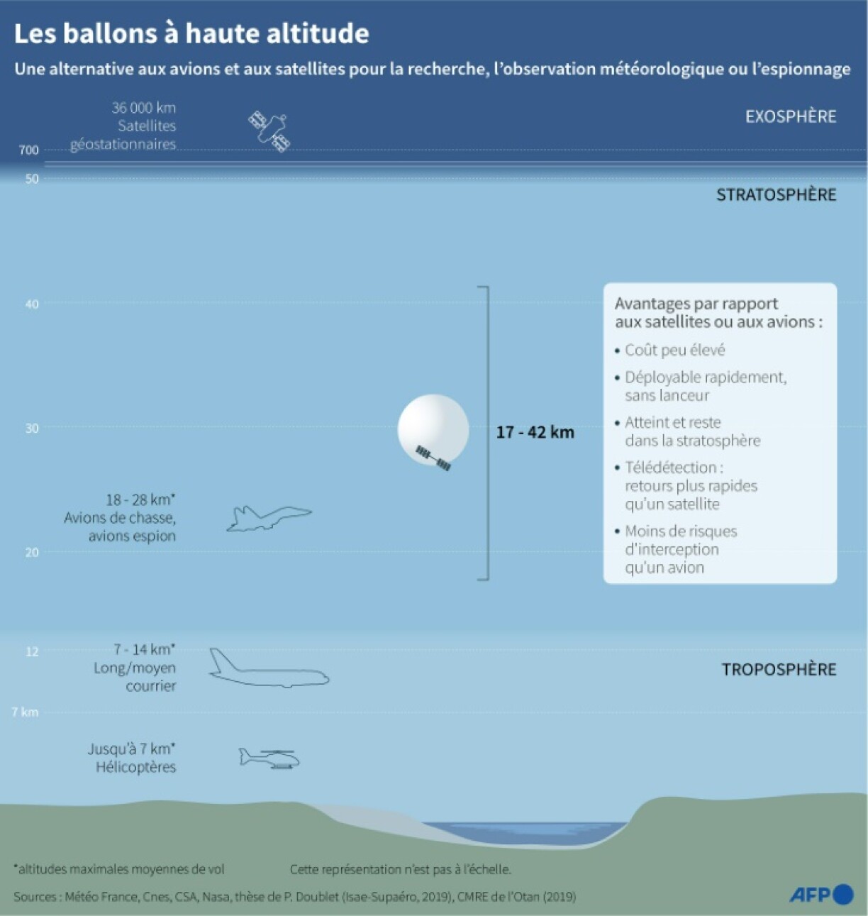 Les ballons à haute altitude