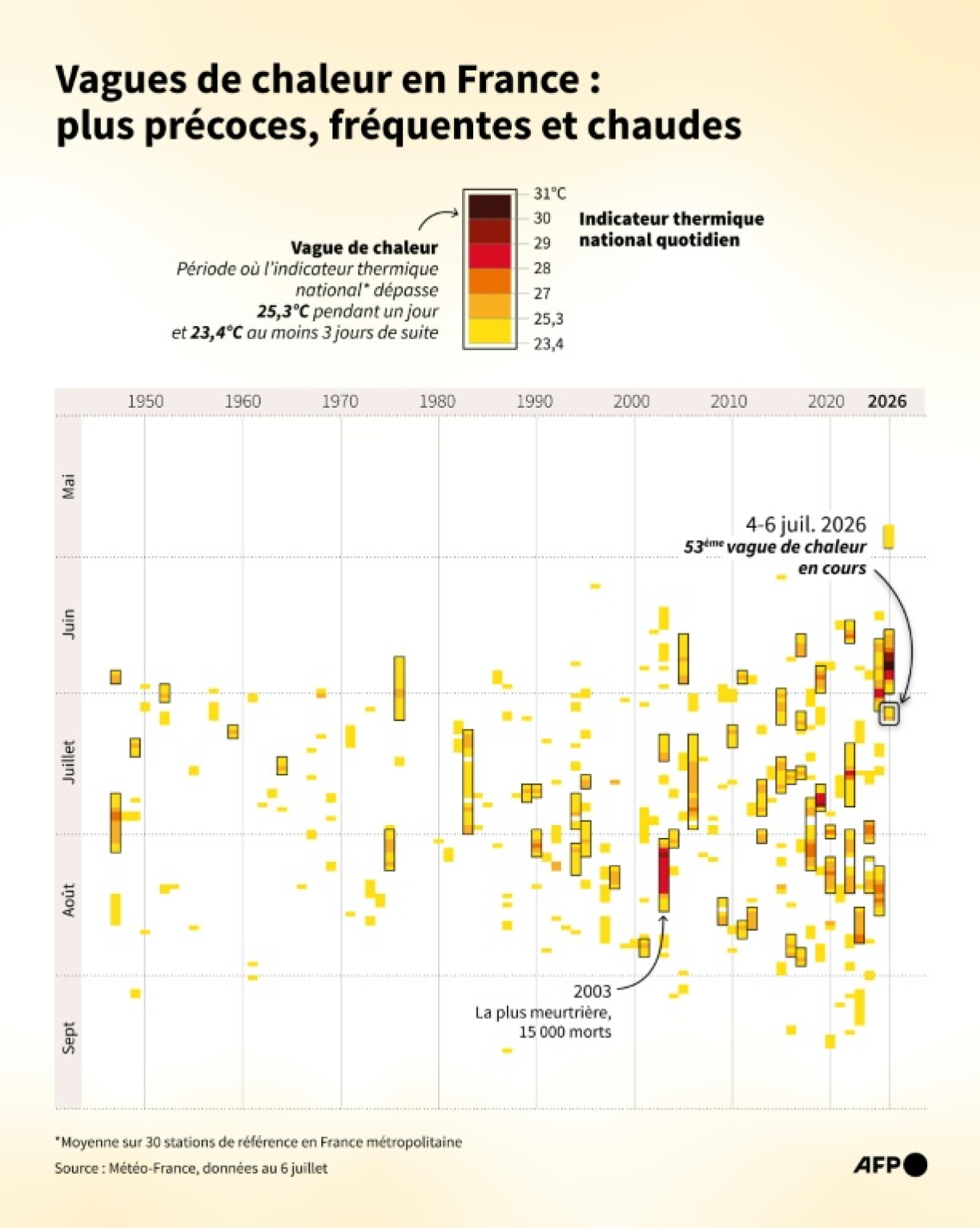 Vagues de chaleur recensées en France et indicateur thermique national quotidien (au-dessus de 23,4°C), selon les données de Météo-France depuis 1947