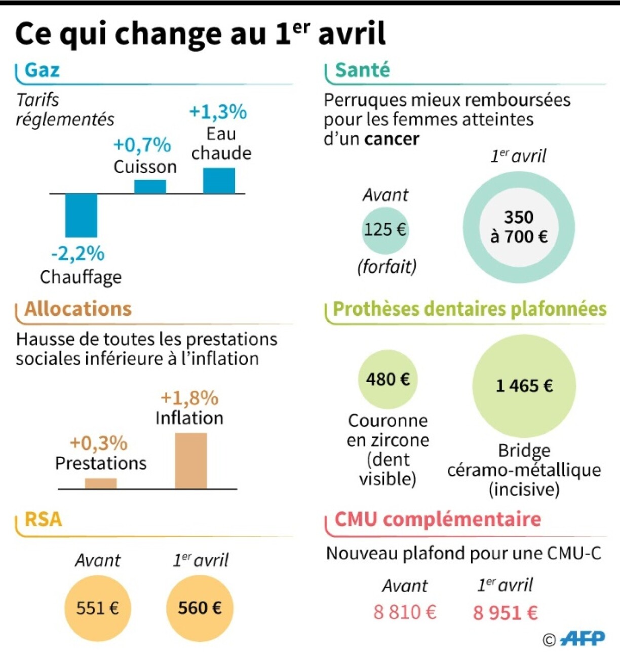 Ce qui change le 1er avril