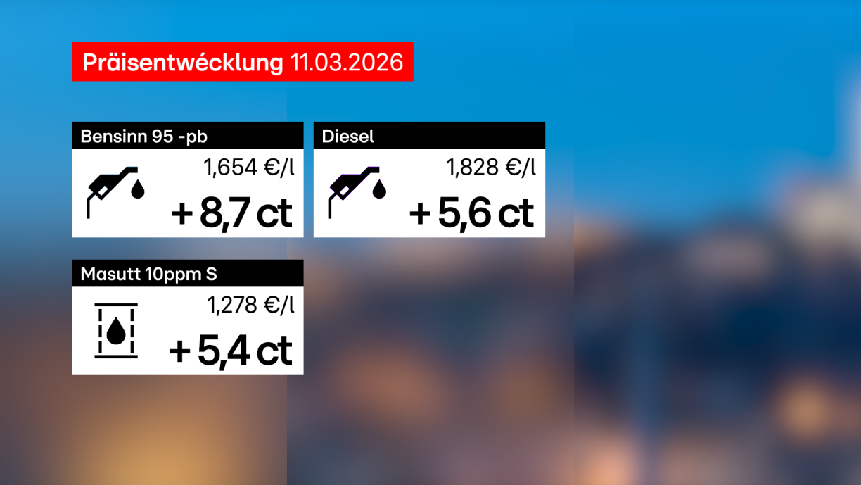 D'Präisser klammen däitlech