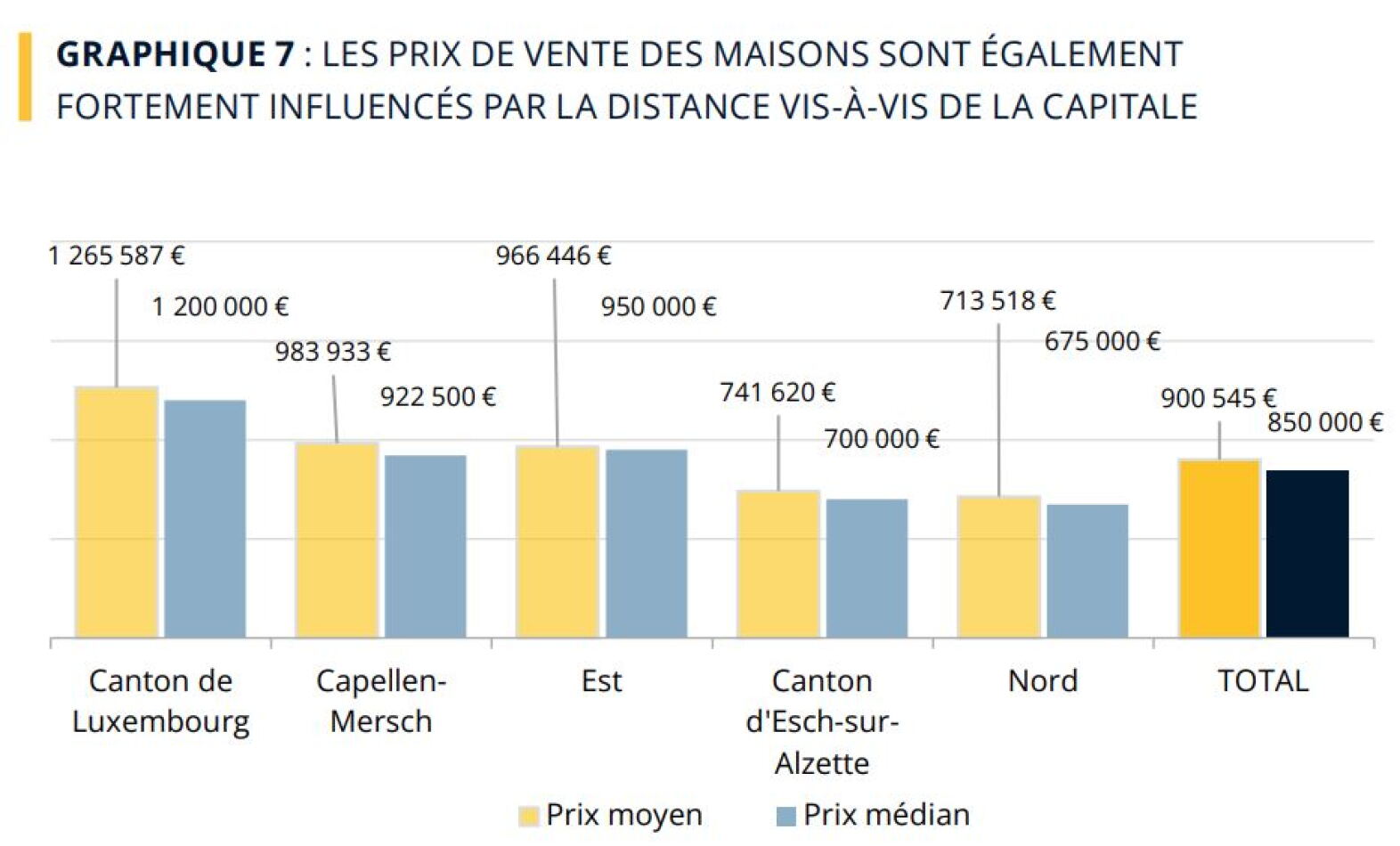 Appartements, maisons... : Le prix des logements continue à baisser au ...