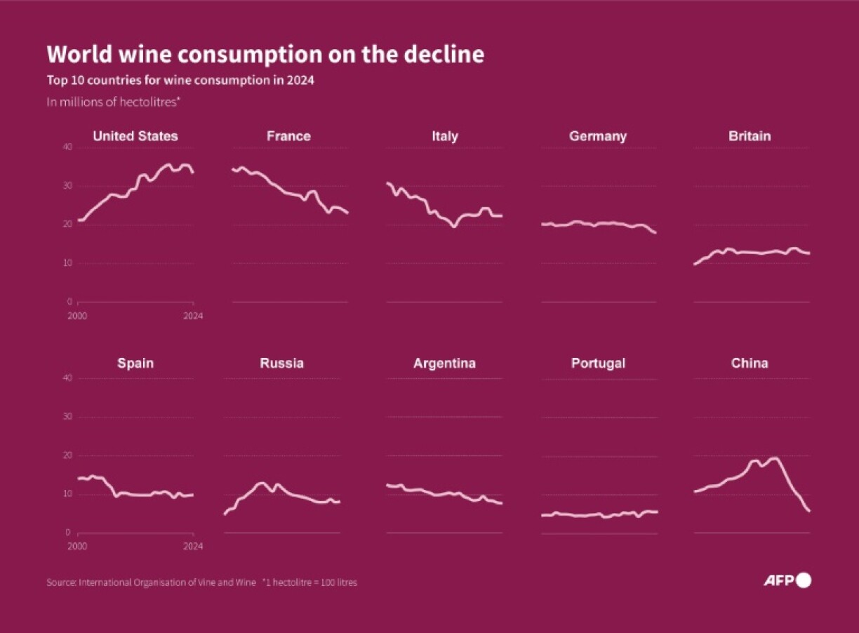 World wine consumption on the decline