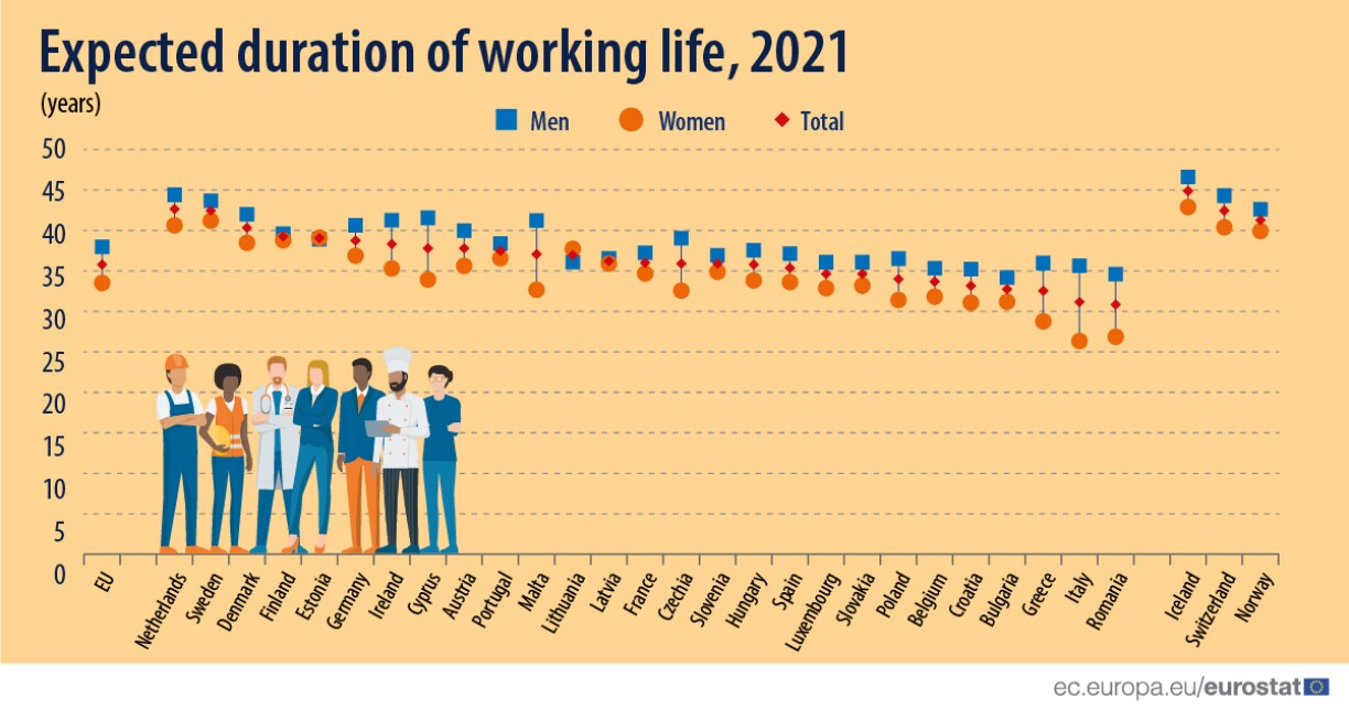 Le nombre d'années de travail attendues pour un jeune âgé de 15 ans en 2021.