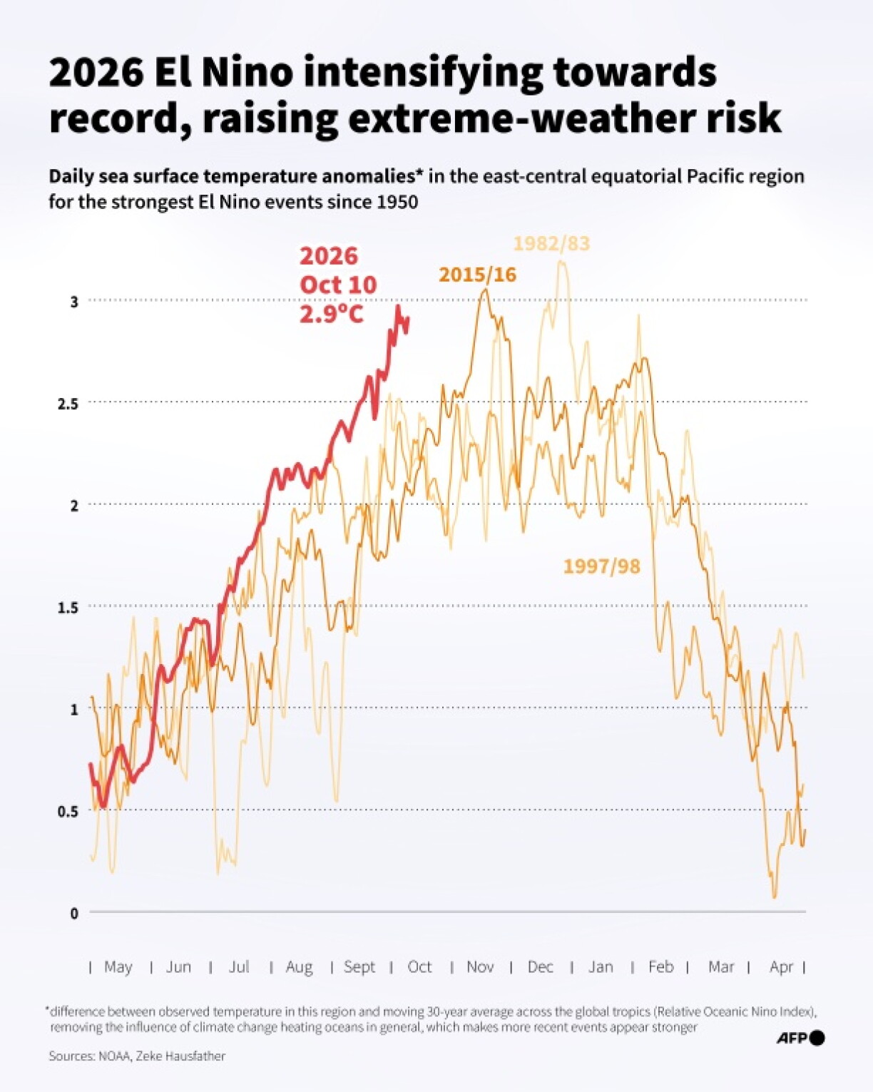 Infographic with a line chart showing the change in daily sea surface temperature anomalies in the eastern equatorial Pacific Ocean for the 2026 El Nino weather pattern and for previous major El Ninos