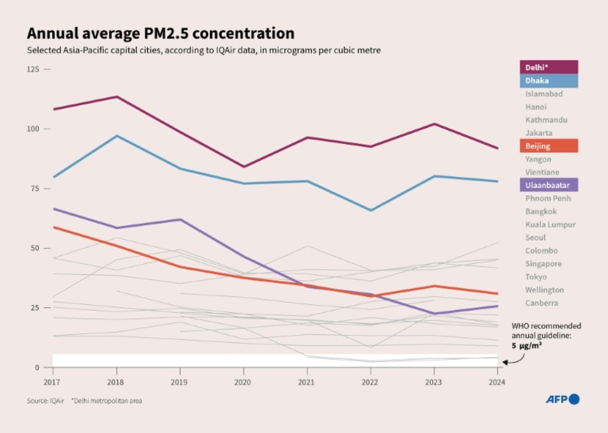 Annual average PM2.5 concentration