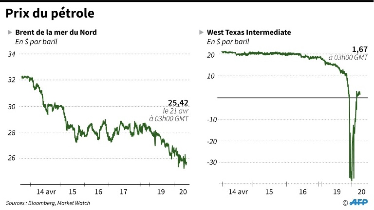 Evolution du prix du Brent de la mer du Nord et du West Texas intermediate en $ par baril du 14 avril au 21 avril à 03h00 GMT