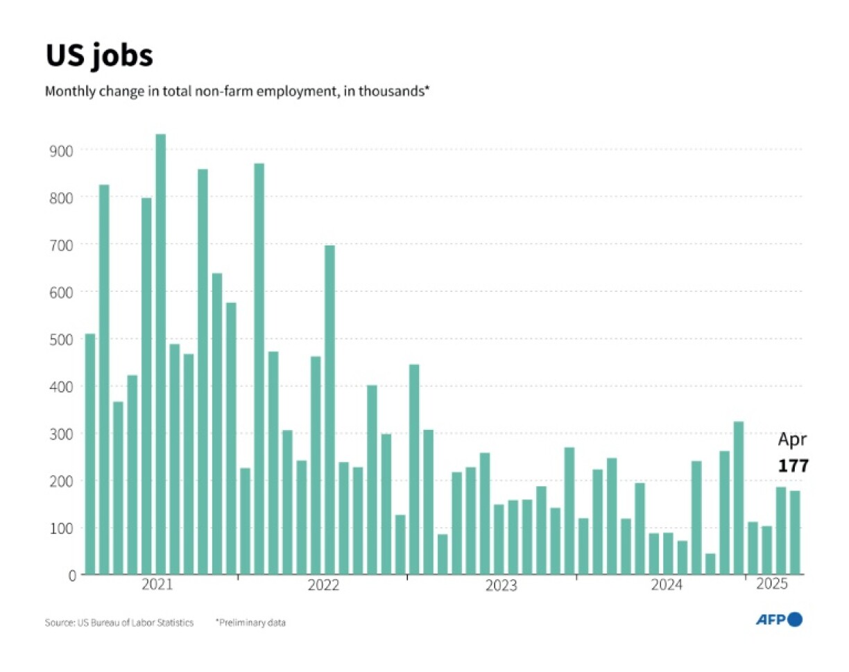US jobs