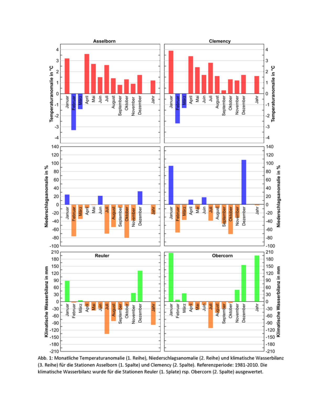 Regional meteorological analysis of the year 2018 shows above average temperatures and a shortage of rain in the summer(2.1.2019). Graph 1: temperature anomalies. Graph 2: precipitation anomalies. Graph 3: climatic water balance in mm.