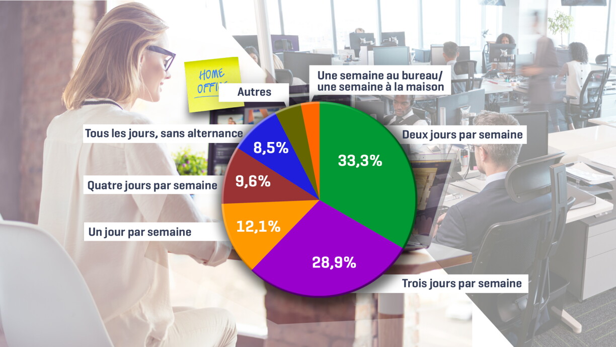 La possibilité de télétravailler deux ou trois jours par semaine séduit la majorité des lecteurs.