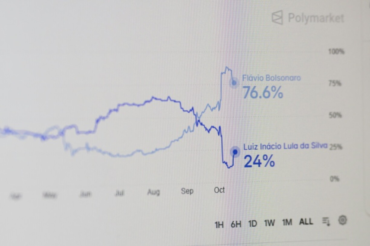 Users have traded about $185 million in contracts on the outcome of Brazil's election