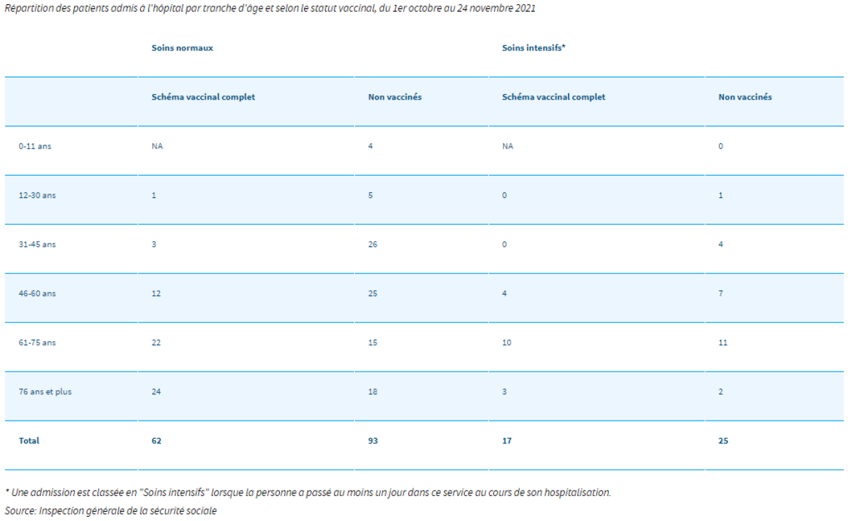 Distribution of patients admitted to hospital by age group and vaccination status, 1 October to 24 November 2021