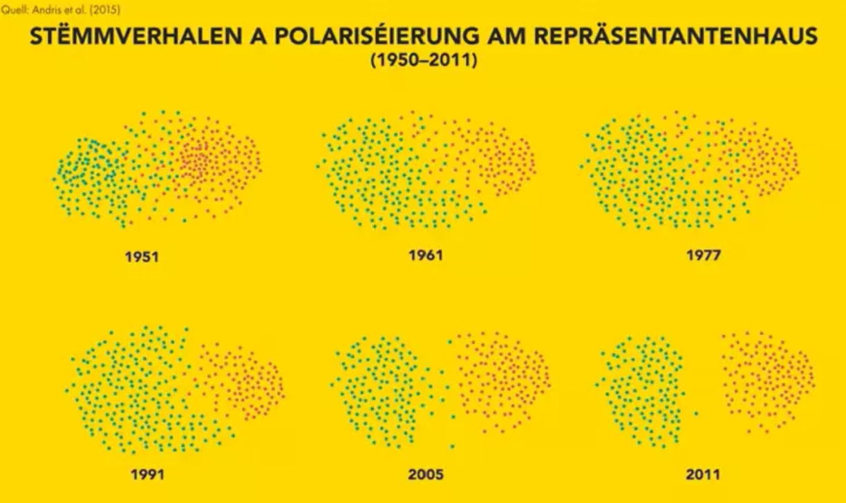 Comportement de vote et polarisation des membres des partis démocrate et républicain à la Chambre des représentants au fil du temps. Les représentants des républicains (R) sont représentés en rouge et ceux des démocrates (D) en bleu. Extrait de la vidéo « Ziel mir keng! », basé sur Andris et al. (2015) .