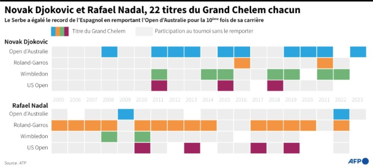 Novak Djokovic et Rafael Nadal, 22 titres du Grand Chelem chacun