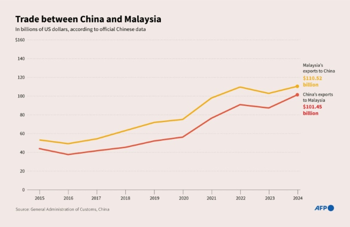 The trade balance between China and Malaysia since 2015, according to China Customs data