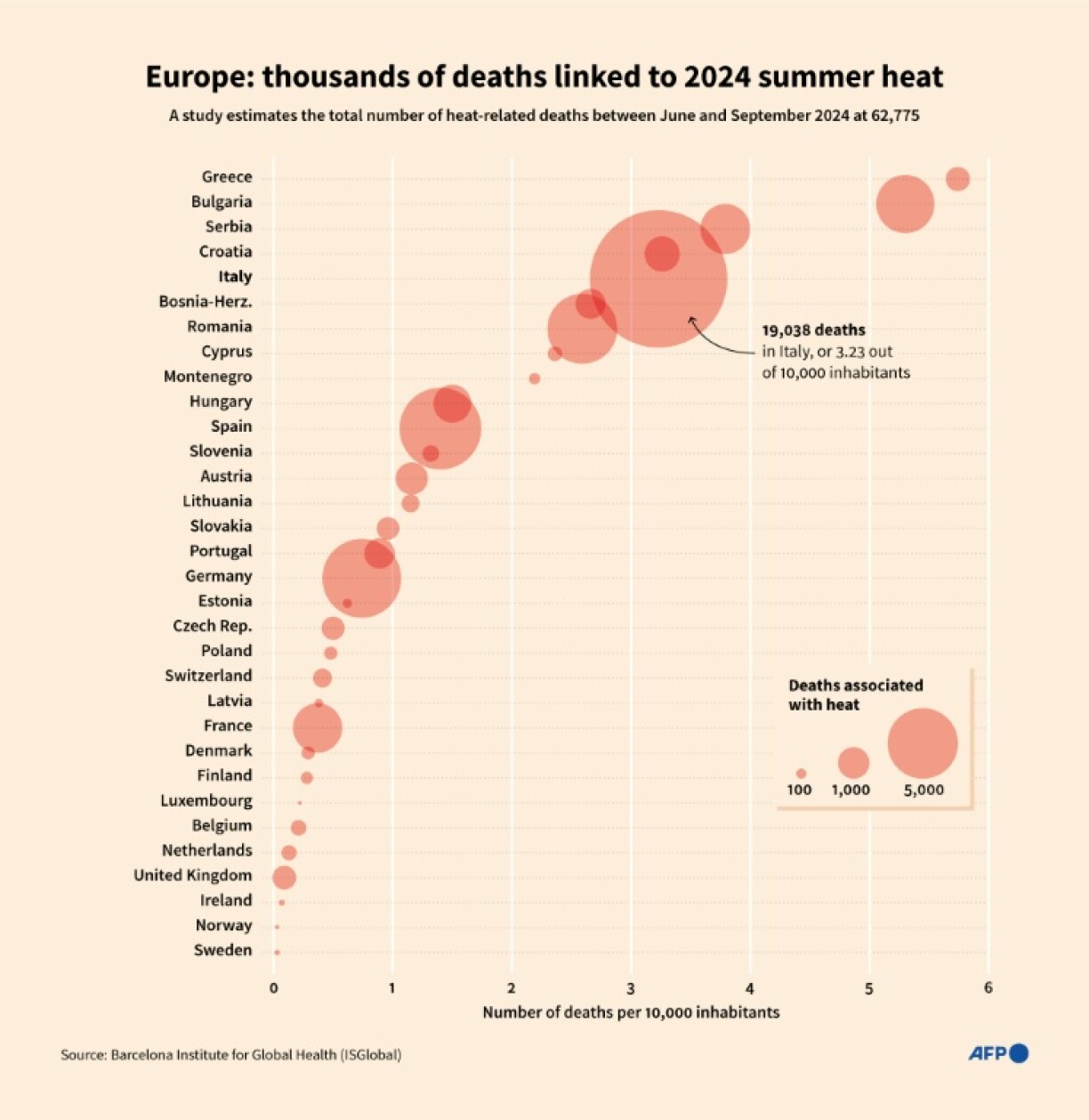 Europe: thousands of deaths linked to 2024 summer heat