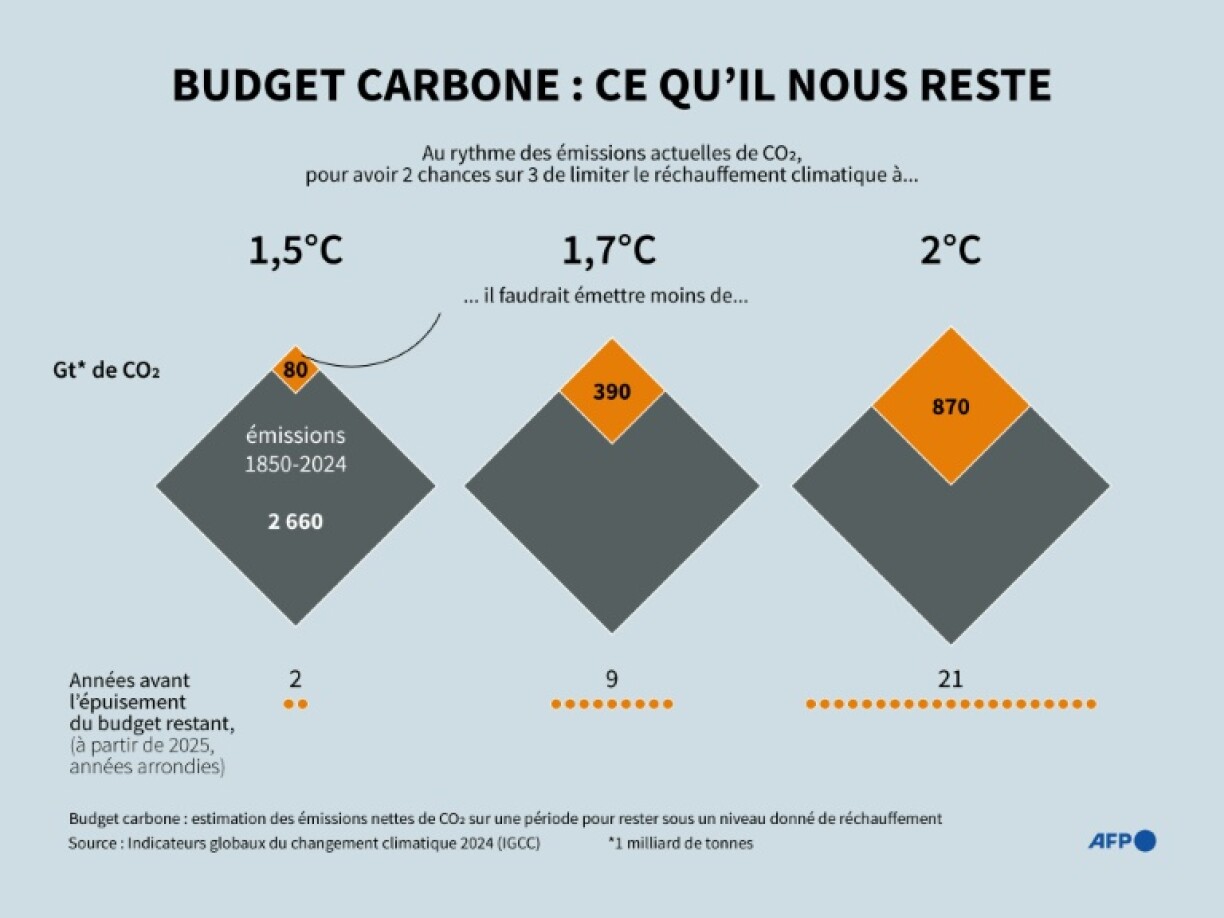 Budget carbone : ce qu'il nous reste