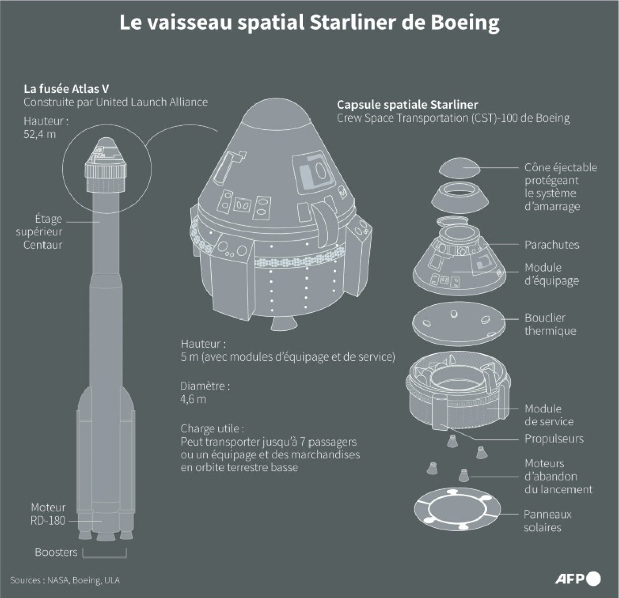 Infographie sur le vaisseau spatial Starliner de Boeing