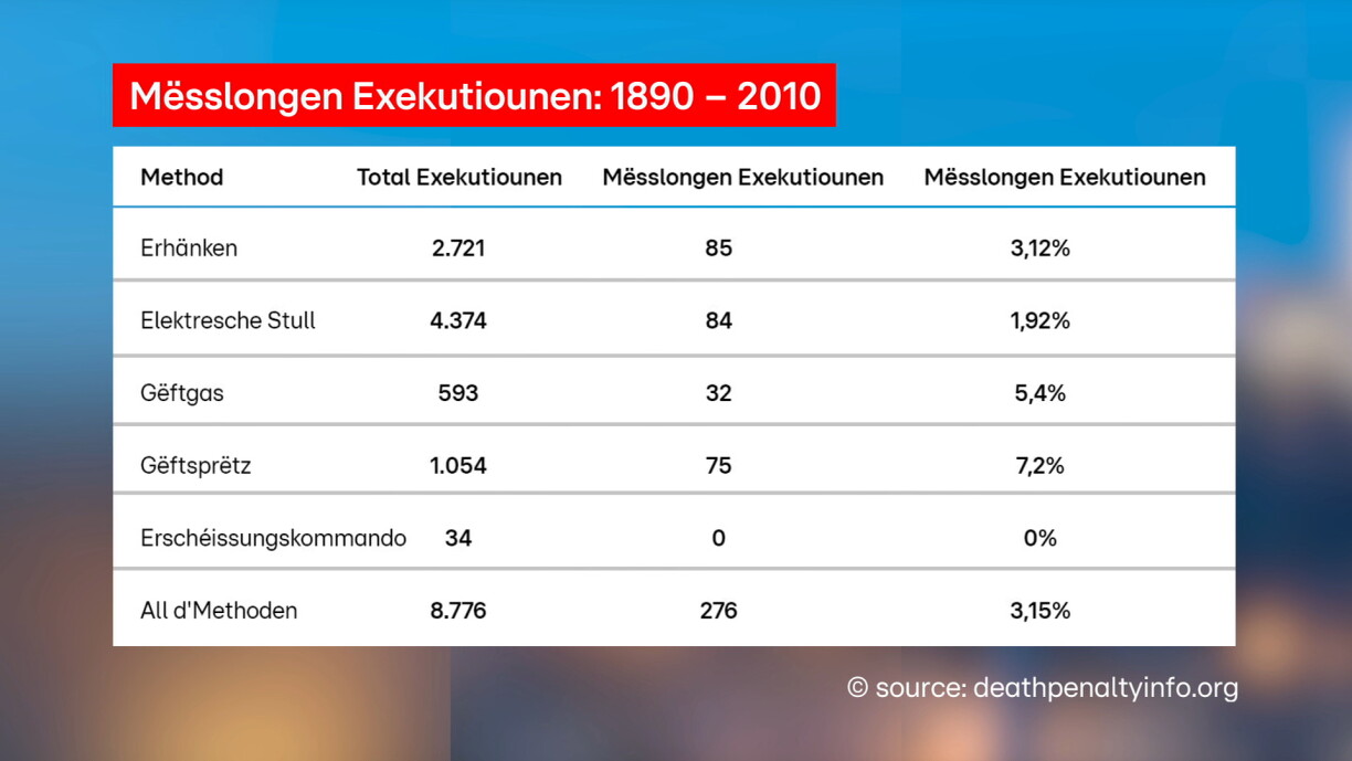Dem Austin Sarat seng Publikatioun op der Uni Stanford mam Titel “Gruesome Spectacles: Botched Executions and America’s Death Penalty” beschäftegt sech mat feelerhaften Exekutiounen tëscht 1890 an 2010.