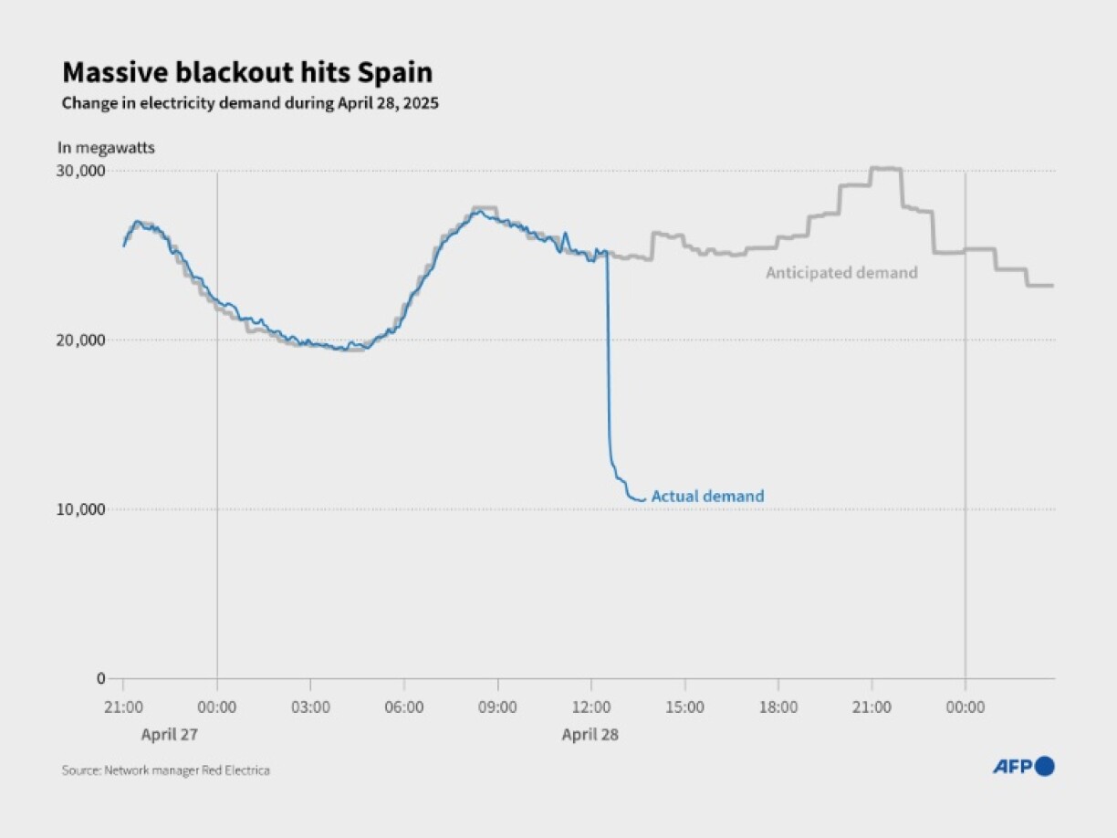 Much of Spain's digital infrastructure was affected, according to the internat activity monitoring site Netblocks