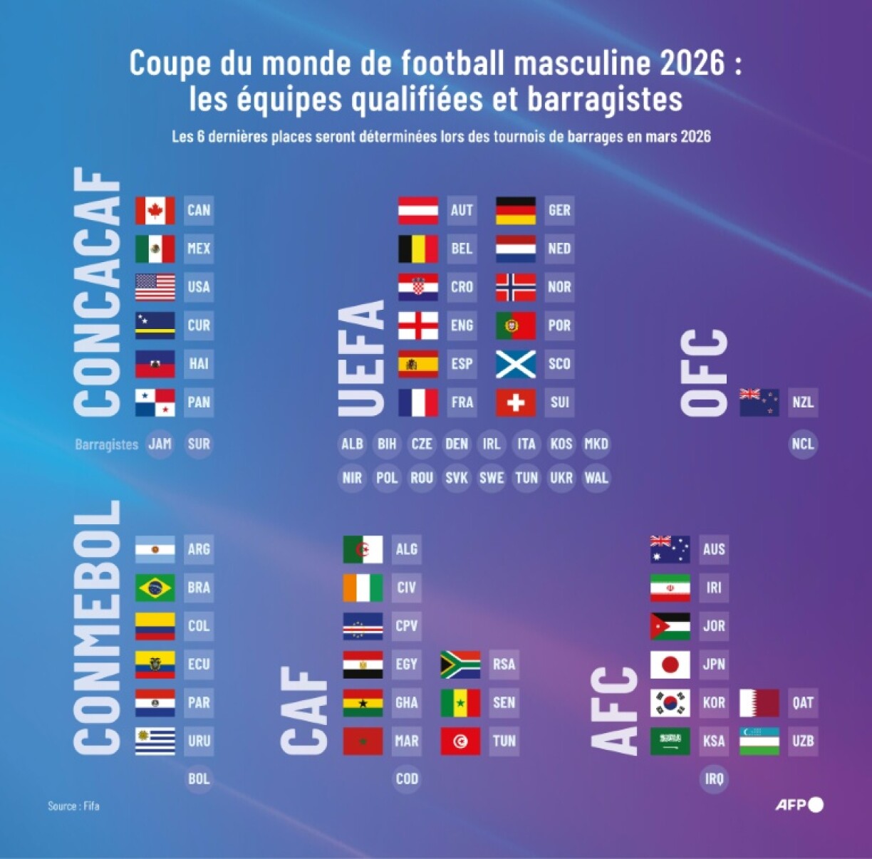 Tableau des 42 équipes qualifiées pour la Coupe du monde masculine de football 2026 et des 22 équipes qui disputeront les matches de barrages en mars qui détermineront les 6 dernières qualifiées