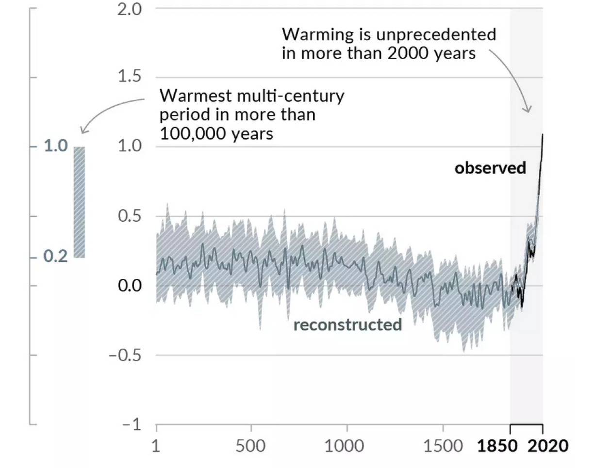 Figure 3: Changes in global surface temperature reconstructed from paleoclimate archives (solid grey line, years 1–2000) and from direct observations (solid black line, 1850–2020), both relative to 1850–1900 and averaged by decade. The vertical bar on the left shows the estimated temperature (very likely range) during the warmest multi-century period in at least the last 100,000 years, which occurred around 6500 years ago during the current interglacial period (Holocene). The last Interglacial, around 125,000 years ago, is the next most recent candidate for a period of higher temperature. These past warm periods were caused by slow (multi-millennial) orbital variations. The grey shading with white diagonal lines shows the very likely ranges for the temperature reconstructions.