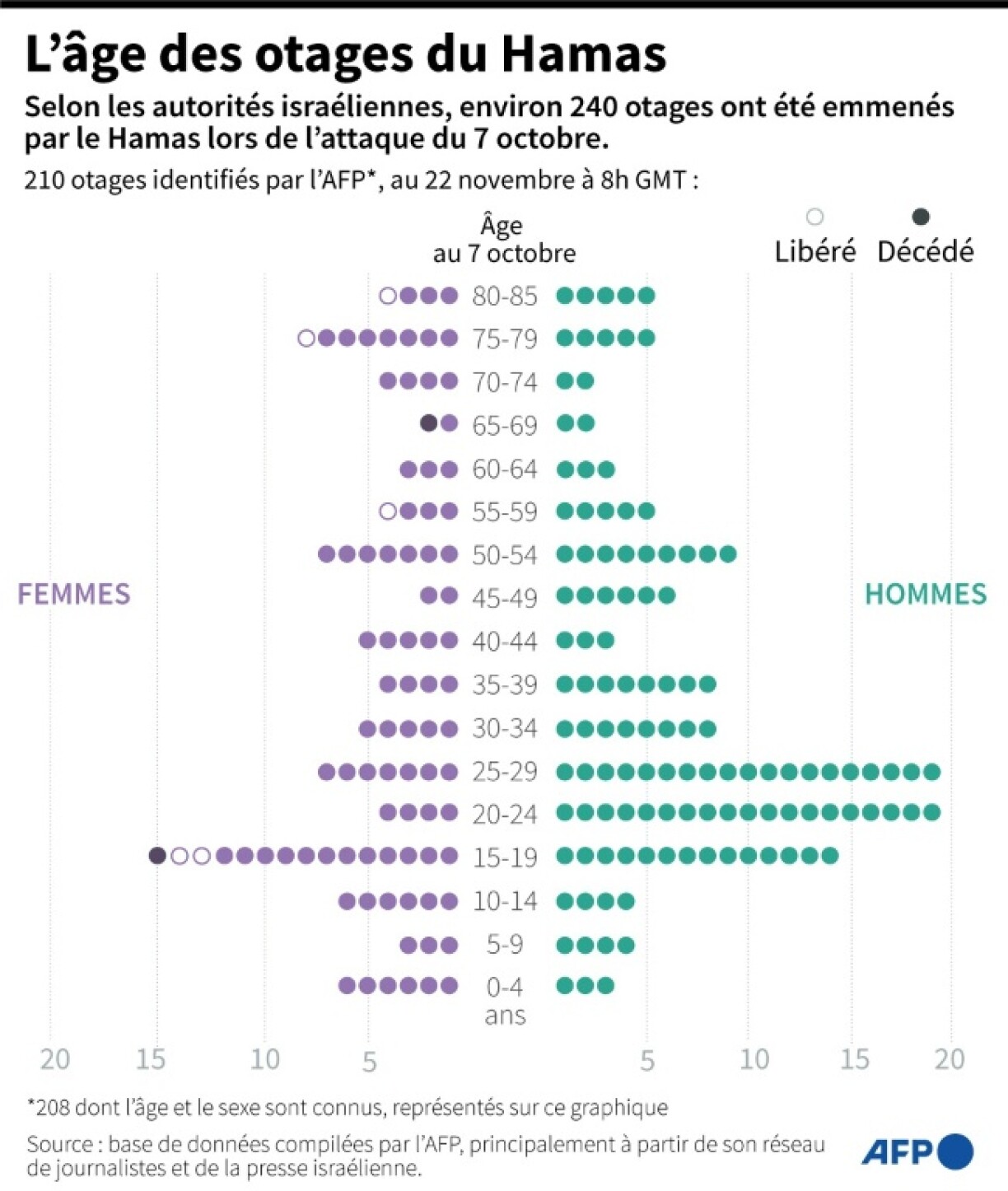 Israël et Gaza en guerre: l'âge des otages du Hamas