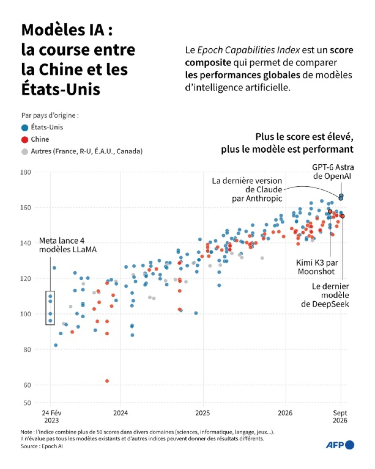Graphique sur la performance générale de modèles IA majeurs depuis 2023 selon un score composite, l'Epoch Capabilities Index, élaboré par l'institut de recherche Epoch AI