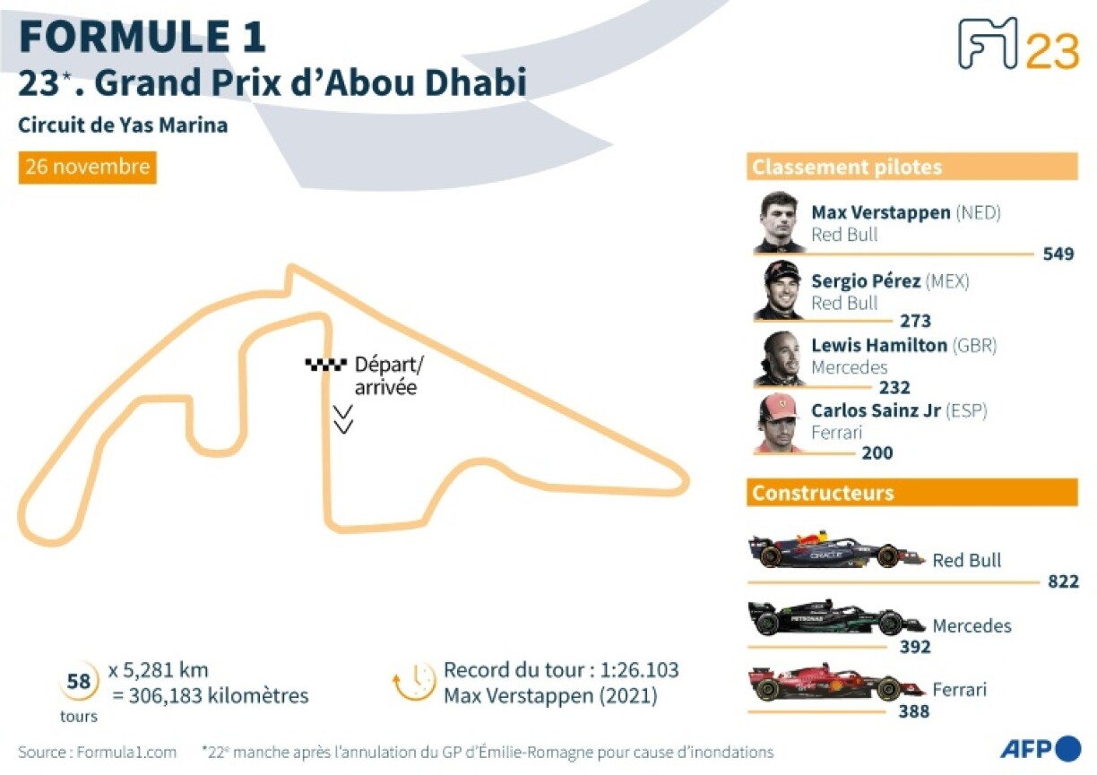 Formule 1: Grand Prix d'Abou Dhabi