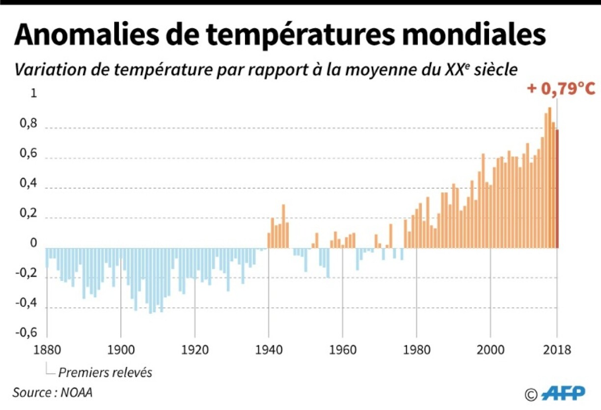 Anomalies de températures mondiales
