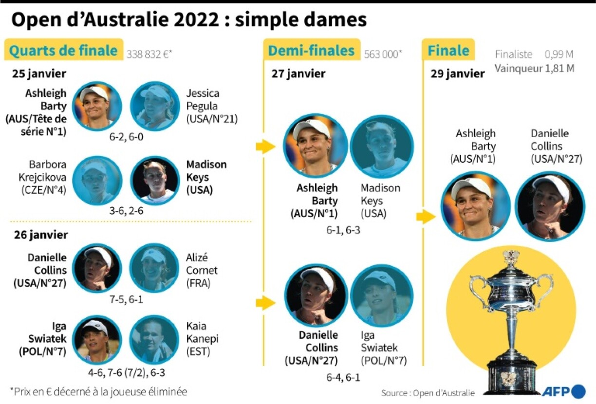 Tableau final du simple dames de l'Open d'Australie 2022